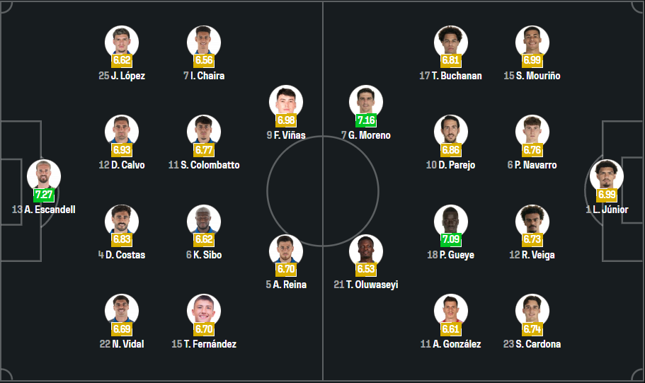 Real Oviedo vs Villarreal