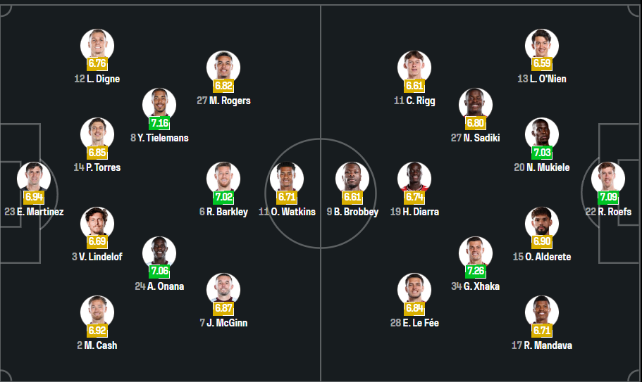 Aston Villa vs Sunderland